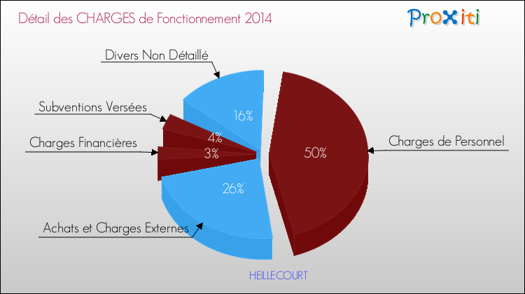 Décomposition des Charges de Fonctionnement 2014 de la commune de HEILLECOURT Charges de Fonctionnement 2014 pour la commune de HEILLECOURT