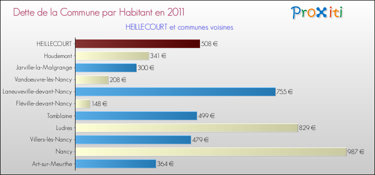 Dette par habitant de la commune en 2011 pour HEILLECOURT et les communes proches Comparaison de la dette par habitant de la commune en 2011 pour HEILLECOURT et les communes voisines