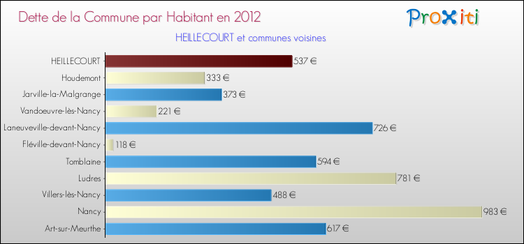 Dette par habitant de la commune en 2012 pour HEILLECOURT et les communes proches Comparaison de la dette par habitant de la commune en 2012 pour HEILLECOURT et les communes voisines