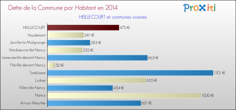 Dette par habitant de la commune en 2014 pour HEILLECOURT et les communes proches Comparaison de la dette par habitant de la commune en 2014 pour HEILLECOURT et les communes voisines