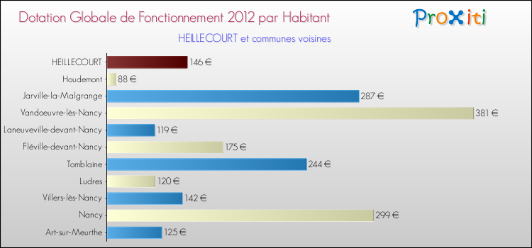 Montant des dotations globales de fonctionnement DGF par Habitant pour HEILLECOURT et les communes proches Comparaison des des dotations globales de fonctionnement DGF par habitant pour HEILLECOURT et les communes voisines