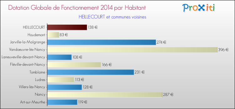 Montant des dotations globales de fonctionnement DGF par Habitant pour HEILLECOURT et les communes proches en 2014. Comparaison des des dotations globales de fonctionnement DGF par habitant pour HEILLECOURT et les communes voisines en 2014.