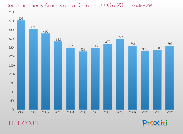 Evolution de l'annuité de la dette pour la commune de HEILLECOURT de 2000 à 2012 Annuités de la dette pour HEILLECOURT de 2000 à 2012