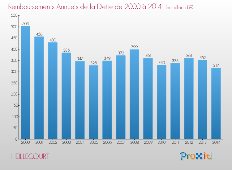 Evolution de l'annuité de la dette pour la commune de HEILLECOURT de 2000 à 2014 Annuités de la dette pour HEILLECOURT de 2000 à 2014