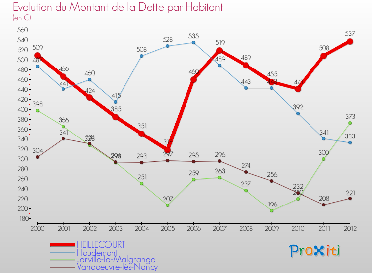 Evolution de la dette par habitant pour la commune de HEILLECOURT et les communes proches de 2000 à 2012 Comparaison de la dette par habitant pour HEILLECOURT et les communes voisines de 2000 à 2012