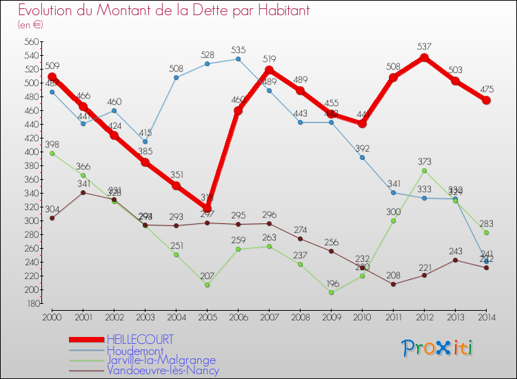 Evolution de la dette par habitant pour la commune de HEILLECOURT et les communes proches de 2000 à 2014 Comparaison de la dette par habitant pour HEILLECOURT et les communes voisines de 2000 à 2014