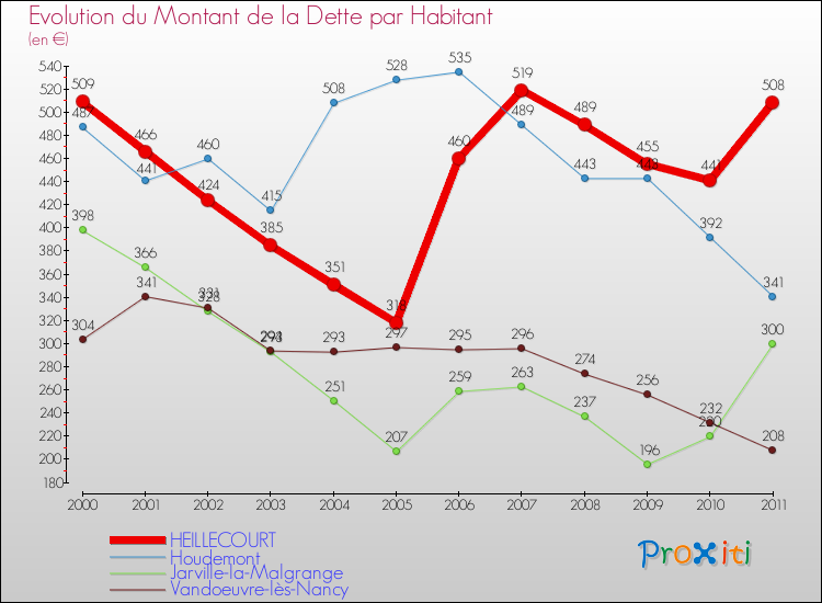 Evolution de la dette par habitant pour la commune de HEILLECOURT et les communes proches Comparaison de la dette par habitant pour HEILLECOURT et les communes voisines
