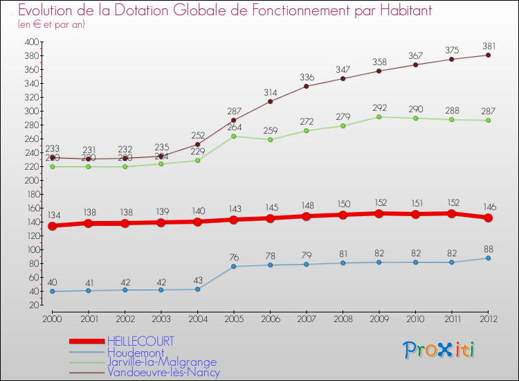 Evolution et montant de la dotation globale de fonctionnement par Habitant pour HEILLECOURT et les communes proches Comparaison des dotations globales de fonctionnement par habitant pour HEILLECOURT et les communes voisines