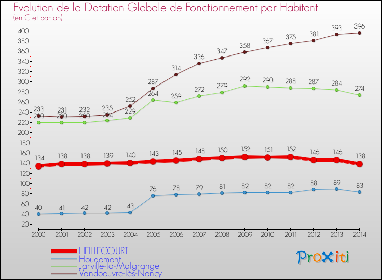 Evolution et montant de la dotation globale de fonctionnement par Habitant pour HEILLECOURT et les communes proches de 2000 à 2014. Comparaison des dotations globales de fonctionnement par habitant pour HEILLECOURT et les communes voisines de 2000 à 2014.