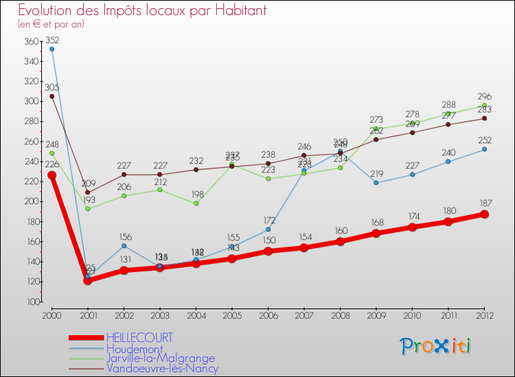 Evolution et montant des impôts locaux par Habitant pour HEILLECOURT et les communes proches Comparaison des impôts locaux par habitant pour HEILLECOURT et les communes voisines