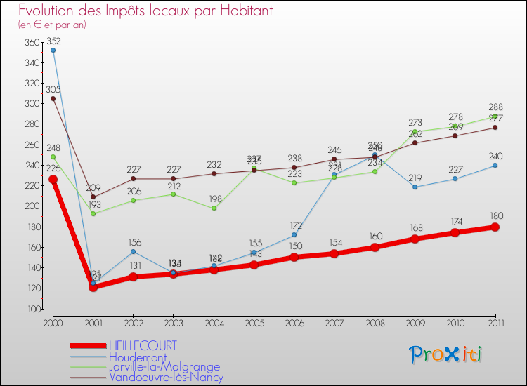 Evolution et montant des impôts locaux par Habitant pour HEILLECOURT et les communes proches Comparaison des impôts locaux par habitant pour HEILLECOURT et les communes voisines