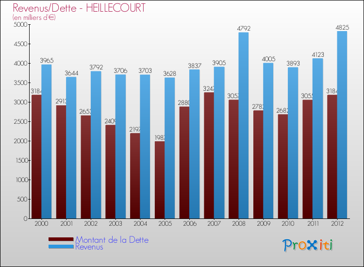 Evolution comparée de la dette et des revenus pour la commune de HEILLECOURT de 2000 à 2012 Comparaison de la dette et des revenus pour HEILLECOURT de 2000 à 2012
