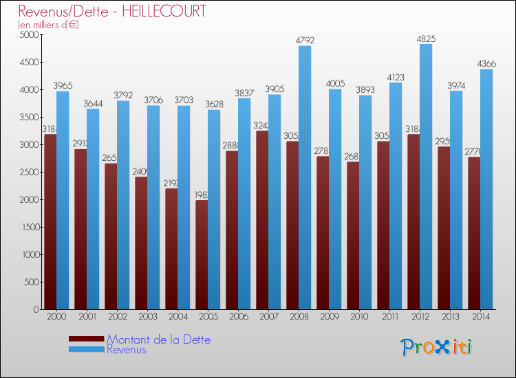 Evolution comparée de la dette et des revenus pour la commune de HEILLECOURT de 2000 à 2014 Comparaison de la dette et des revenus pour HEILLECOURT de 2000 à 2014