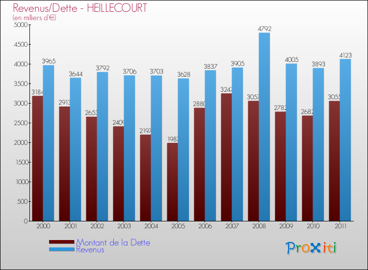 Evolution comparée de la dette et des revenus pour la commune de HEILLECOURT de 2000 à 2011 Comparaison de la dette et des revenus pour HEILLECOURT de 2000 à 2011