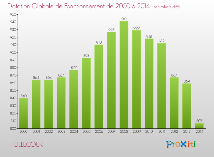Evolution du montant de la Dotation Globale de Fonctionnement pour la commune de HEILLECOURT de 2000 à 2014 Evolution du montant de la Dotation Globale de Fonctionnement pour HEILLECOURT de 2000 à 2014
