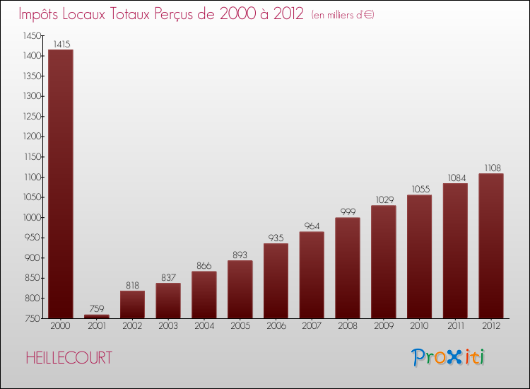 Evolution des Impôts Locaux pour la commune de HEILLECOURT de 2000 à 2012 Evolution des Impôts Locaux pour HEILLECOURT de 2000 à 2012
