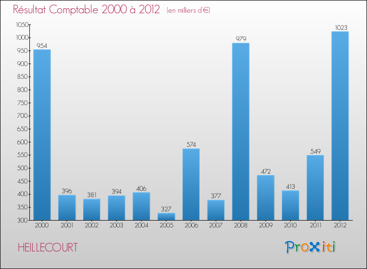 Evolution du résultat comptable pour la commune de HEILLECOURT de 2000 à 2012 Evolution du résultat comptable pour HEILLECOURT de 2000 à 2012
