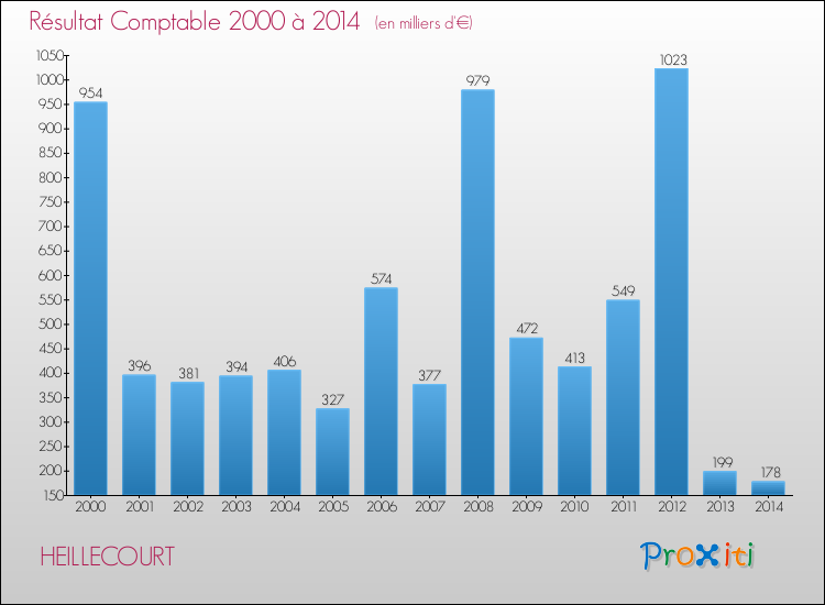 Evolution du résultat comptable pour la commune de HEILLECOURT de 2000 à 2014 Evolution du résultat comptable pour HEILLECOURT de 2000 à 2014