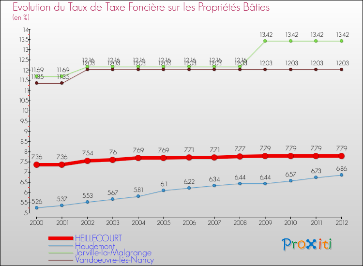 Evolution du taux de la taxe foncière sur le bati pour HEILLECOURT et les communes proches de 2000 à 2012 Comparaison des taux de taxe foncière sur le bati pour HEILLECOURT et les communes voisines de 2000 à 2012