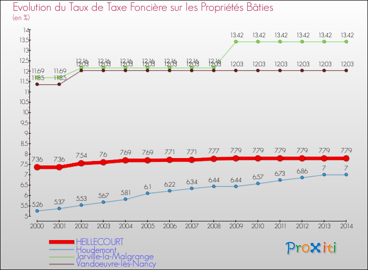 Evolution du taux de la taxe foncière sur le bati pour HEILLECOURT et les communes proches de 2000 à 2014 Comparaison des taux de taxe foncière sur le bati pour HEILLECOURT et les communes voisines de 2000 à 2014