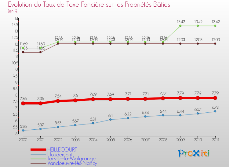 Evolution du taux de la taxe foncière sur le bati pour HEILLECOURT et les communes proches Comparaison des taux de taxe foncière sur le bati pour HEILLECOURT et les communes voisines