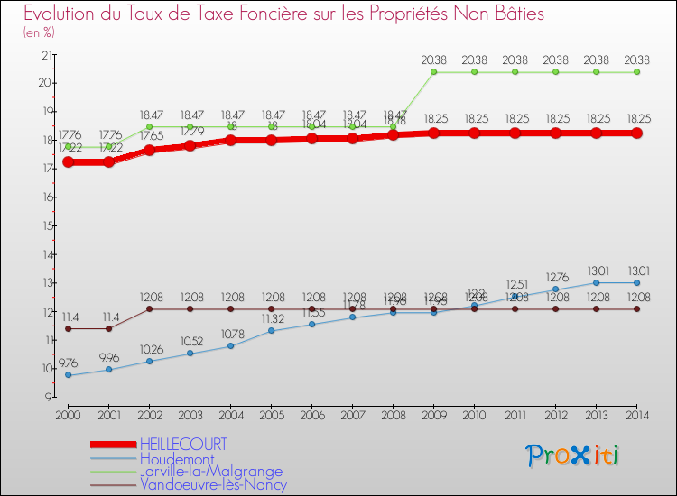 Evolution du taux de la taxe foncière sur les immeubles et terrains non batis pour HEILLECOURT et les communes proches de 2000 à 2014 Comparaison des taux de la taxe foncière sur les immeubles et terrains non batis pour HEILLECOURT et les communes voisines de 2000 à 2014