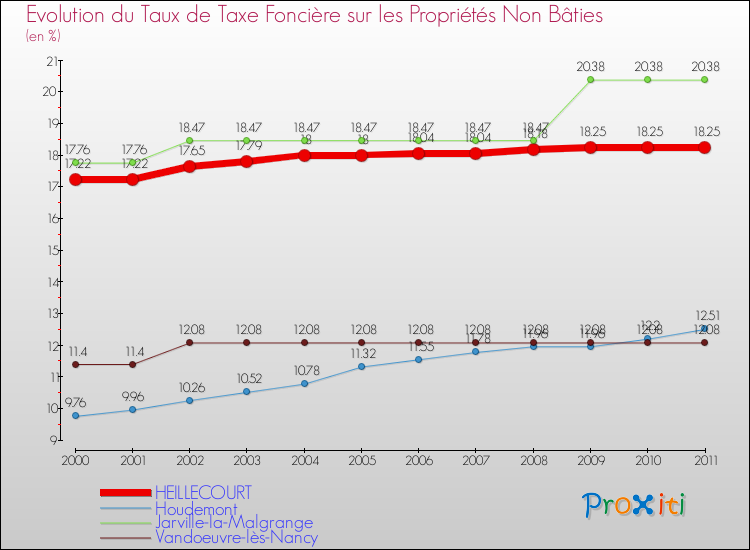 Evolution du taux de la taxe foncière sur les immeubles et terrains non batis pour HEILLECOURT et les communes proches Comparaison des taux de la taxe foncière sur les immeubles et terrains non batis pour HEILLECOURT et les communes voisines