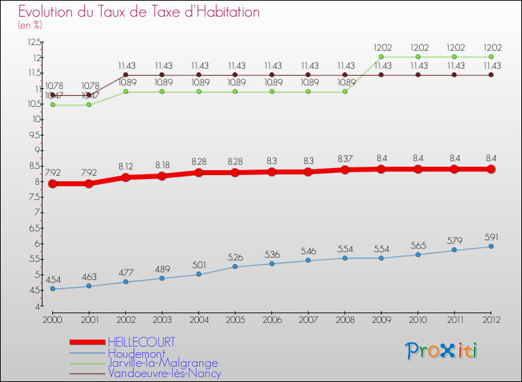 Evolution du taux de la taxe d'habitation pour HEILLECOURT et les communes proches Comparaison des taux de la taxe d'habitation pour HEILLECOURT et les communes voisines