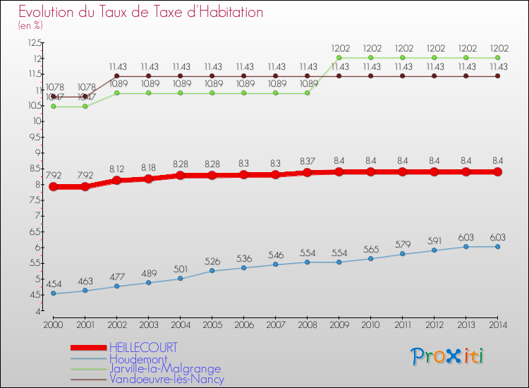 Evolution du taux de la taxe d'habitation pour HEILLECOURT et les communes proches de 2000 à 2014 Comparaison des taux de la taxe d'habitation pour HEILLECOURT et les communes voisines de 2000 à 2014