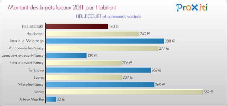 Montant des impôts locaux par Habitant pour HEILLECOURT et les communes proches Comparaison des impôts locaux par habitant pour HEILLECOURT et les communes voisines