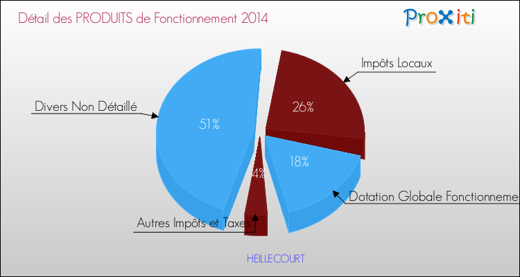 Décomposition du Budget de Fonctionnement 2014 de la commune de HEILLECOURT Budget de Fonctionnement 2014 pour la commune de HEILLECOURT