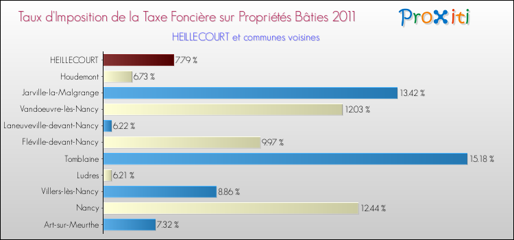 Taux d'imposition de la taxe foncière sur le bati 2011 pour HEILLECOURT et les communes proches Comparaison des taux d'imposition de la taxe foncière sur le bati 2011 pour HEILLECOURT et les communes voisines