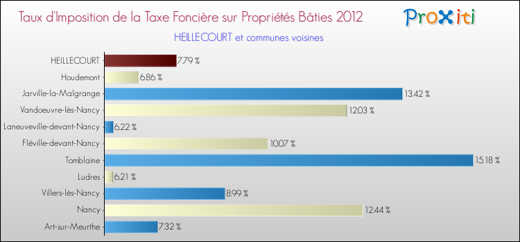 Taux d'imposition de la taxe foncière sur le bati 2012 pour HEILLECOURT et les communes proches Comparaison des taux d'imposition de la taxe foncière sur le bati 2012 pour HEILLECOURT et les communes voisines