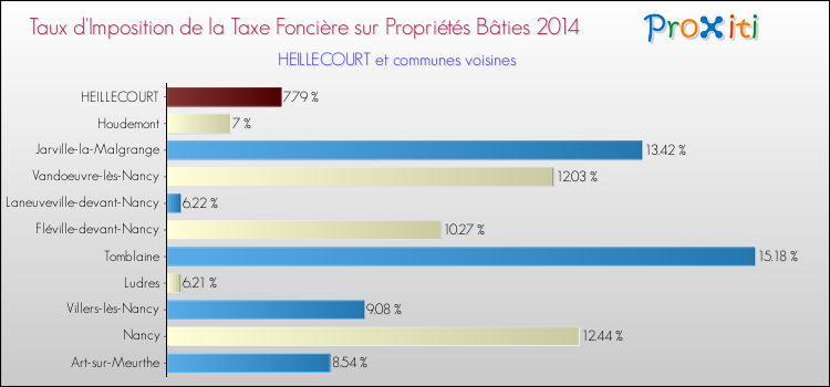 Taux d'imposition de la taxe foncière sur le bati 2014 pour HEILLECOURT et les communes proches Comparaison des taux d'imposition de la taxe foncière sur le bati 2014 pour HEILLECOURT et les communes voisines