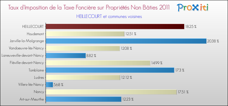 Taux d'imposition de la taxe foncière sur les immeubles et terrains non batis 2011 pour HEILLECOURT et les communes proches Comparaison des taux d'imposition de la taxe foncière sur les immeubles et terrains non batis 2011 pour HEILLECOURT et les communes voisines