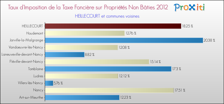Taux d'imposition de la taxe foncière sur les immeubles et terrains non batis 2012 pour HEILLECOURT et les communes proches Comparaison des taux d'imposition de la taxe foncière sur les immeubles et terrains non batis 2012 pour HEILLECOURT et les communes voisines