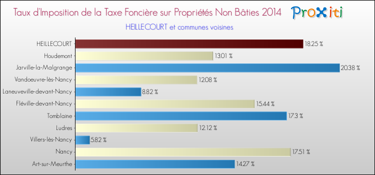 Taux d'imposition de la taxe foncière sur les immeubles et terrains non batis 2014 pour HEILLECOURT et les communes proches Comparaison des taux d'imposition de la taxe foncière sur les immeubles et terrains non batis 2014 pour HEILLECOURT et les communes voisines