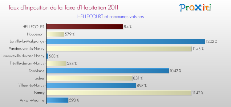 Taux d'imposition de la taxe d'habitation 2011 pour HEILLECOURT et les communes proches Comparaison des taux d'imposition de la taxe d'habitation 2011 pour HEILLECOURT et les communes voisines