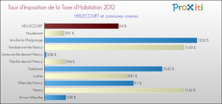 Taux d'imposition de la taxe d'habitation 2012 pour HEILLECOURT et les communes proches Comparaison des taux d'imposition de la taxe d'habitation 2012 pour HEILLECOURT et les communes voisines