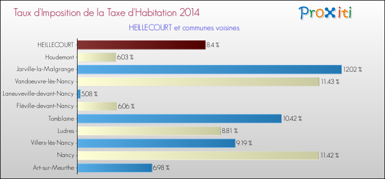 Taux d'imposition de la taxe d'habitation 2014 pour HEILLECOURT et les communes proches Comparaison des taux d'imposition de la taxe d'habitation 2014 pour HEILLECOURT et les communes voisines