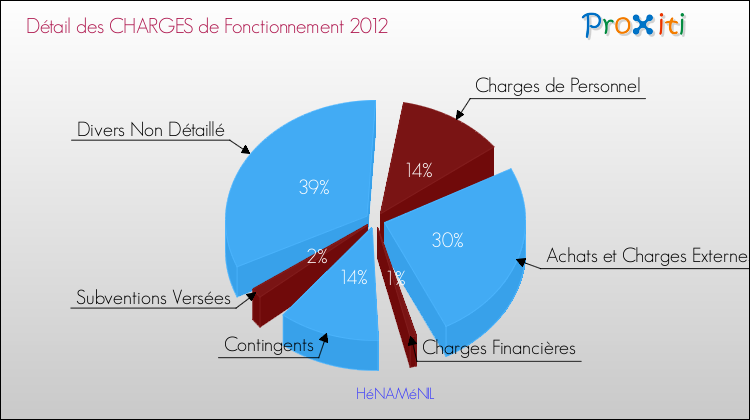 Décomposition des Charges de Fonctionnement 2012 de la commune de HéNAMéNIL Charges de Fonctionnement 2012 pour la commune de HéNAMéNIL