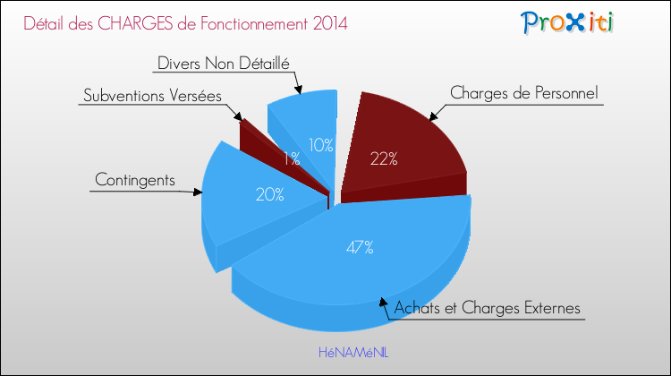 Décomposition des Charges de Fonctionnement 2014 de la commune de HéNAMéNIL Charges de Fonctionnement 2014 pour la commune de HéNAMéNIL