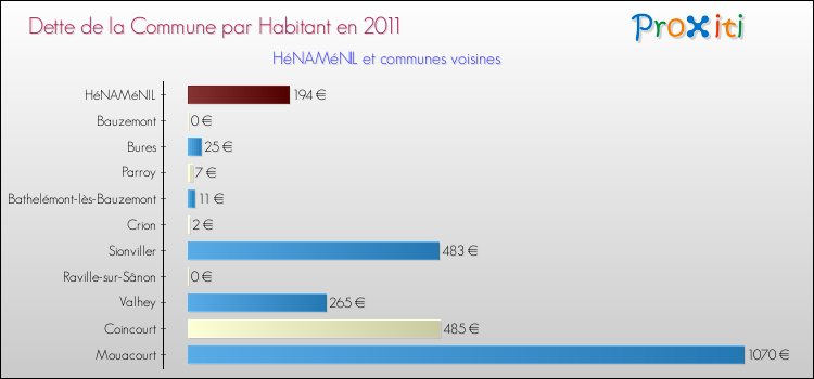 Dette par habitant de la commune en 2011 pour HéNAMéNIL et les communes proches Comparaison de la dette par habitant de la commune en 2011 pour HéNAMéNIL et les communes voisines