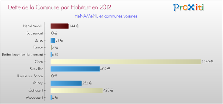 Dette par habitant de la commune en 2012 pour HéNAMéNIL et les communes proches Comparaison de la dette par habitant de la commune en 2012 pour HéNAMéNIL et les communes voisines