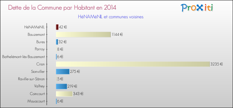 Dette par habitant de la commune en 2014 pour HéNAMéNIL et les communes proches Comparaison de la dette par habitant de la commune en 2014 pour HéNAMéNIL et les communes voisines