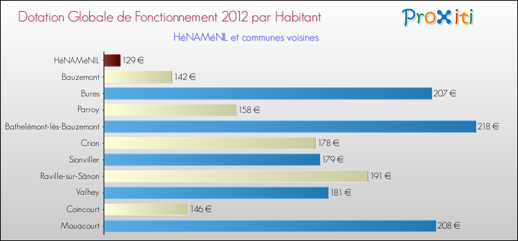 Montant des dotations globales de fonctionnement DGF par Habitant pour HéNAMéNIL et les communes proches Comparaison des des dotations globales de fonctionnement DGF par habitant pour HéNAMéNIL et les communes voisines