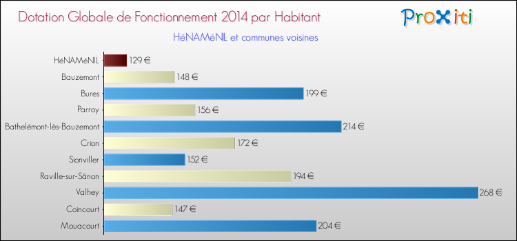 Montant des dotations globales de fonctionnement DGF par Habitant pour HéNAMéNIL et les communes proches en 2014. Comparaison des des dotations globales de fonctionnement DGF par habitant pour HéNAMéNIL et les communes voisines en 2014.