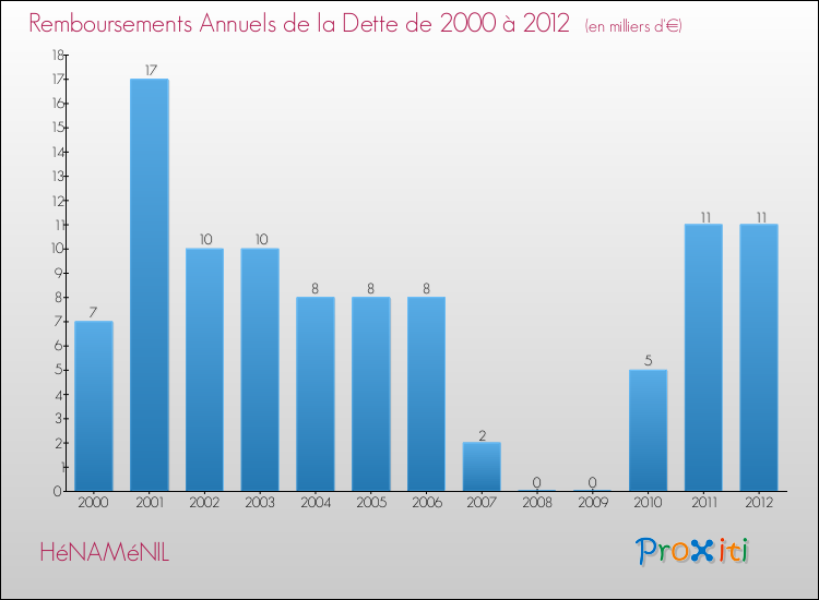 Evolution de l'annuité de la dette pour la commune de HéNAMéNIL de 2000 à 2012 Annuités de la dette pour HéNAMéNIL de 2000 à 2012