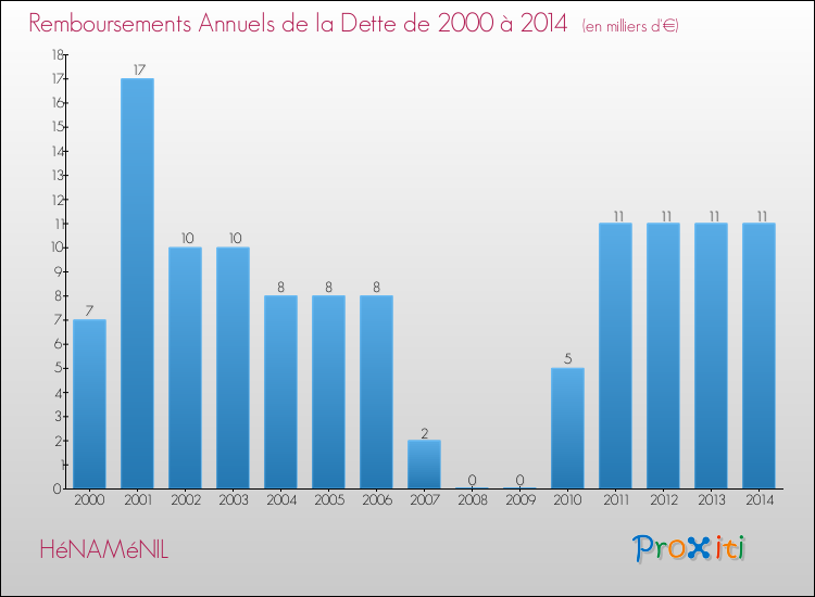 Evolution de l'annuité de la dette pour la commune de HéNAMéNIL de 2000 à 2014 Annuités de la dette pour HéNAMéNIL de 2000 à 2014
