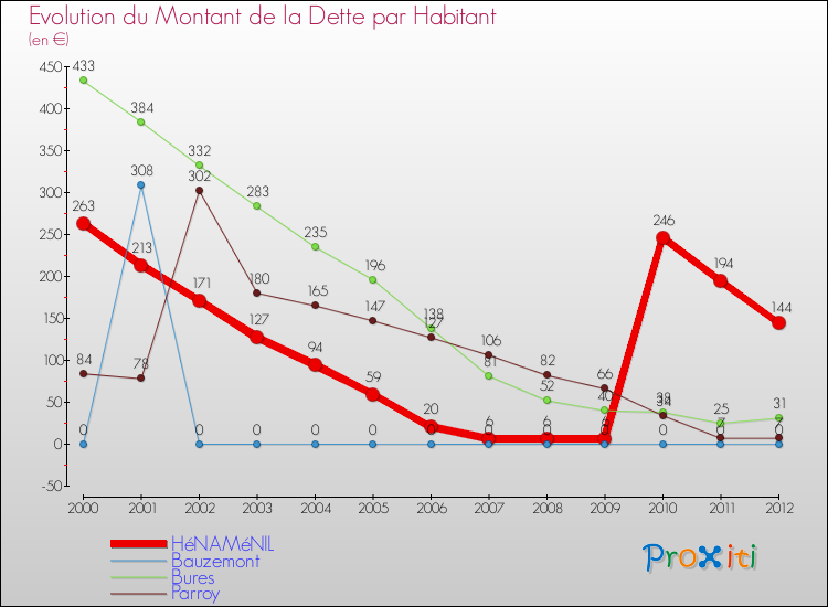 Evolution de la dette par habitant pour la commune de HéNAMéNIL et les communes proches de 2000 à 2012 Comparaison de la dette par habitant pour HéNAMéNIL et les communes voisines de 2000 à 2012